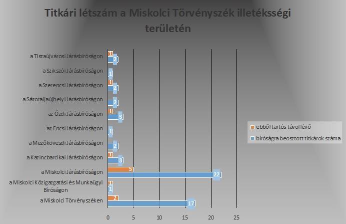 2.2.3. A bírósági titkári létszámhelyzet és foglalkoztatási gyakorlata Az Országos Bírósági Hivatal elnöke 406/2015. (IX.1.) OBHE számú határozatával 2015. szeptember 1.