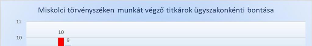 A Miskolci Törvényszéken dolgozó titkárok közül 2016.