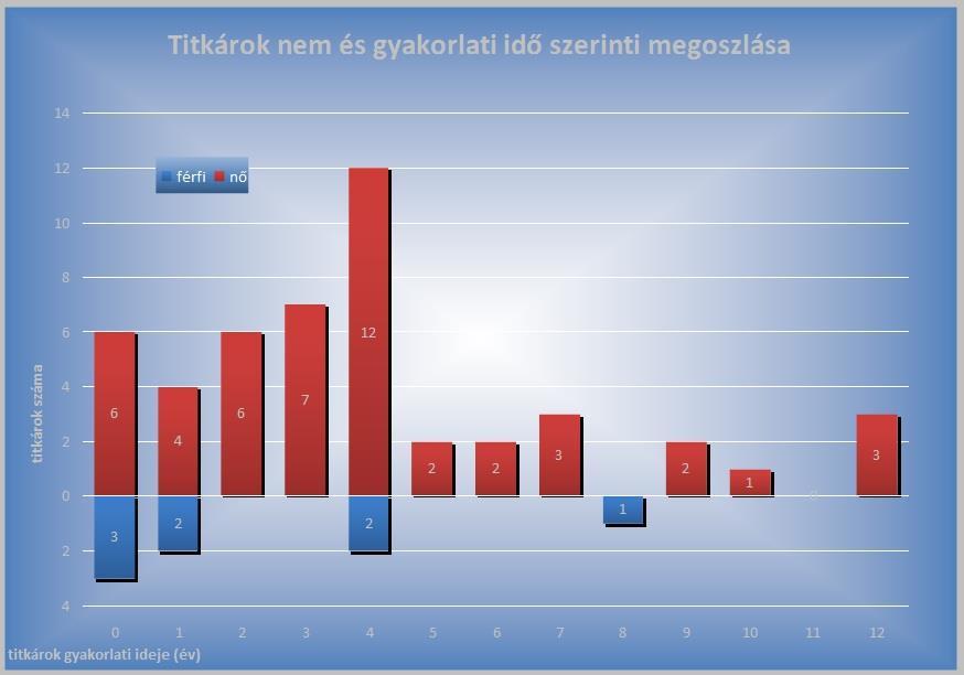 A titkárok szakmai munkáját a törvényszéken a törvényszék elnökhelyettese, illetve büntetésvégrehajtási ügyszakban a büntetés-végrehajtási csoportvezető bíró, a székhelyi járásbíróságon a polgári