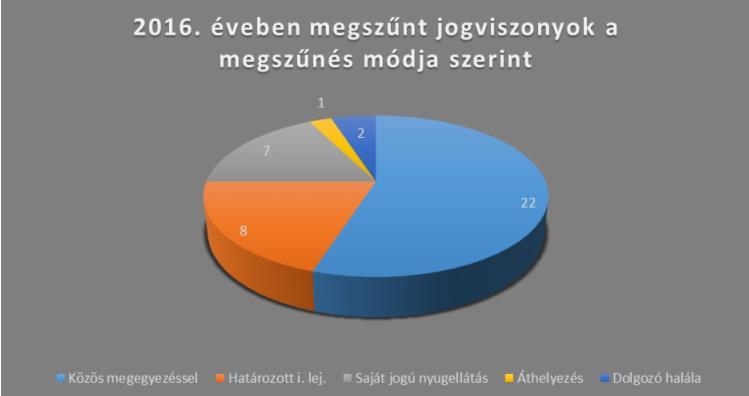 2016. évben 42 igazságügyi alkalmazottnak (tisztviselő, írnok, fizikai alkalmazott) szűnt meg a szolgálati jogviszonya. A bíróságok igazgatásáról rendelkező 6/2015. (XI.30.) OBH utasítás 33.