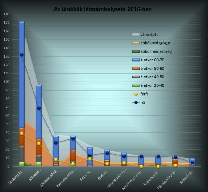 Választott Az ülnökök létszámhelyzete 2016-ban Ebből Pedagógus Ebből Nemzetiségi férfi nő életkor Szerencsi Jb 12 6 2-12 1 1 1 9 Szikszói Tiszaújvárosi Miskolci Közigazgatási és munkaügyi bíróság 9 4