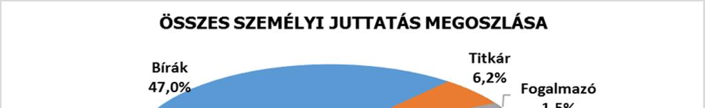 Munkakör Engedélyezett létszám Összes személyi juttatás foglalkoztatottak részére 2015. év 2016.