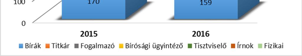 064 ezer forintra változott, amely a 2015.