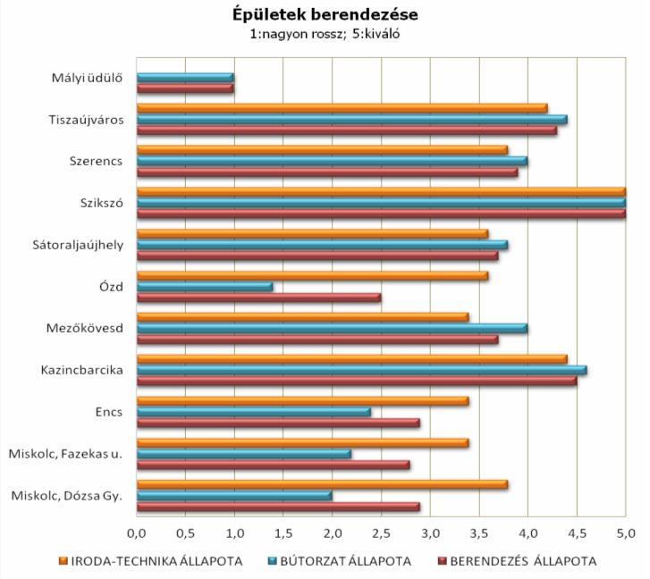 3.1.2. A bírósági épületek tárgyi felszereltsége A bírósági épületek bútorzatával kapcsolatban a törvényszék bíróságain vegyes a kép.