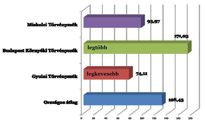 érkezés Büntető ügyek ok 1 bíróra eső havi átlagos befejezés Büntető ügyek ok Folyamatban maradt