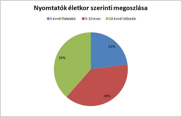 számít. 2016. során sajnos csak elenyésző mennyiségű számítógép került beszerzésre, azok is elsősorban dedikált célokra (EPER, KIRA). 3.2.2.2. Szerverek Az elmúlt években mind a törvényszéki, mind a járásbírósági szerverek lecserélésre kerültek, így a szerverparkunk viszonylag újnak és modernnek mondható.