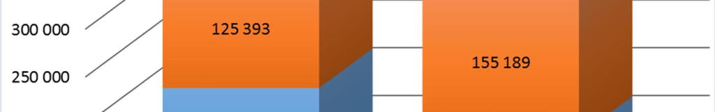 évhez képest Védők 204 909 13 810 158 055 10 534-22,9 % Szakértők 111 433 13 960 134 940 20 249 + 21,1 %
