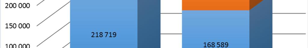 végrehajtók 7 717 0 939 0-87,8 % Összesen 350 352 30 115 323 175 33 902-6,1 % Az ítélkezéshez