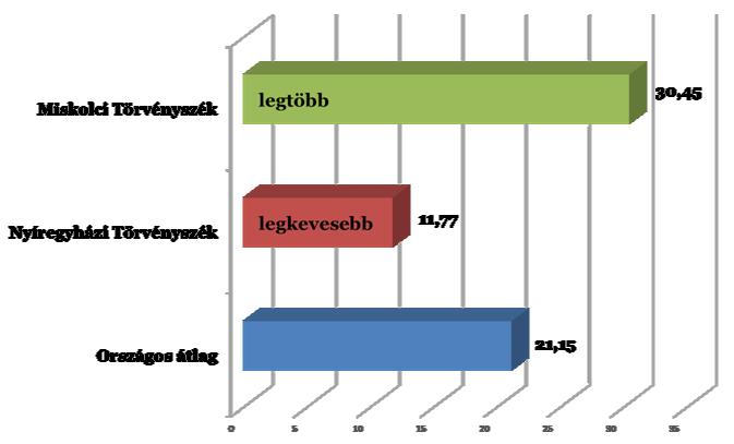 törvényszékünk elsőfokú ügyforgalma az országos adatok tükrében Büntető ügyszak Törvényszék, első fok Érkezés Büntető ügyszak Törvényszék, első fok Befejezés Büntető ügyszak Törvényszék, első fok