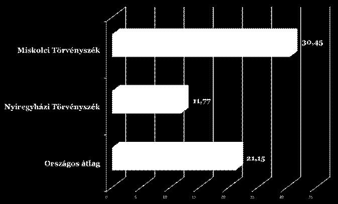 Folyamatban maradt (1 bíróra eső havi átlag) A törvényszékünk elsőfokos ügyszakainak országos összehasonlítására szolgáló táblázatok adatai a bíráink újszerű tájékoztatásán túlmenően egy további