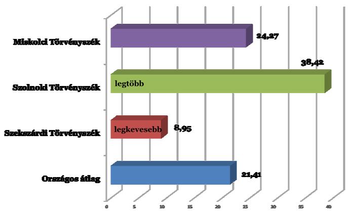 1.1.1.4.1. Törvényszékünk másodfokú ügyforgalma az országos adatok tükrében Büntető ügyszak Törvényszék, másodfok Érkezés