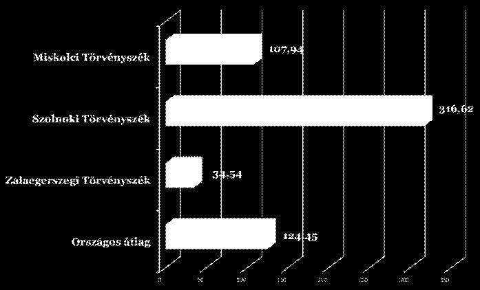 adat, hogy a civilisztikai ügyszak másodfokán dolgozó törvényszéki bíráink voltak a legleterheltebbek hazánkban 2016. évben.
