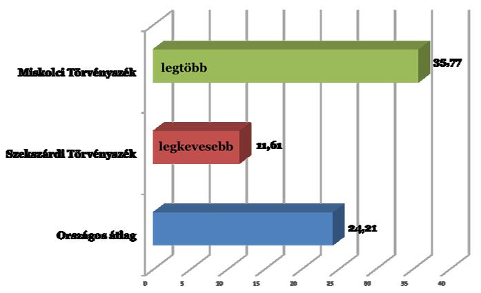Látható a civilisztikai ügyszakot jellemző diagramból, hogy igen magas a civilisztikai ügyszakos másodfokú folyamatban