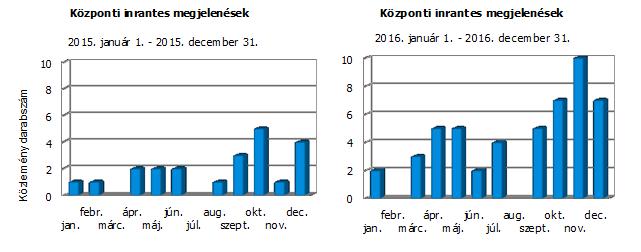 törvényszéken megtartott perszimulációs tárgyalásokról, a gyermekközpontú igazságszolgáltatás megvalósulásának lépéseiről, a törvényszékre meghívott vendégek által tartott előadásokról.