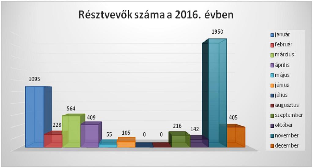 5.3.1. A Nyitott Bíróság Program kapcsolattartója, alkoordinátorok A program kapcsolattartója: dr. Molnár Dalma a Miskolci bírósági fogalmazója.