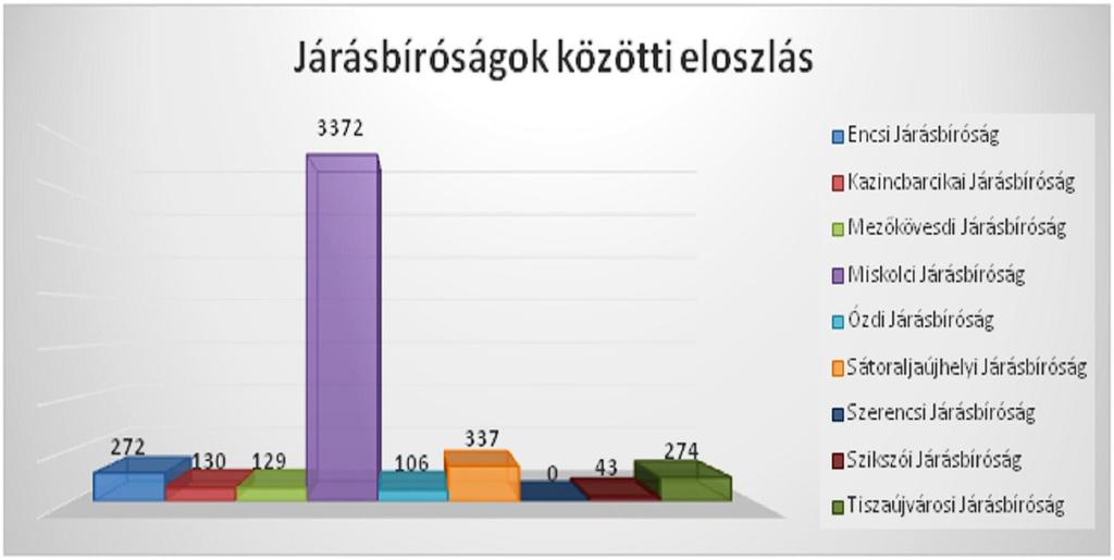 Az elmúlt tanév sikereihez hozzájárultak a helyi bíróságok is, ideértve a Kazincbarcikai, a Szikszói, az Encsi, a Mezőkövesdi, a Tiszaújvárosi, az Ózdi és a Sátoraljaújhelyi ot, ahol a kollégák