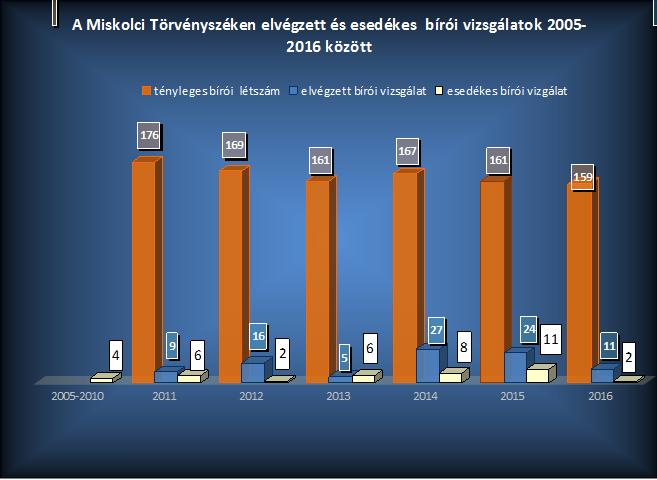 Elvégzett bírói vizsgálatok Bírósági szint Ügyszak 2011 2012 2013 2014 2015 2016 Törvényszék büntető 2 3 2 3 7 0 civilisztika 2 3 0 3 2 0 büntető 4 6 1 7 13 4 civilisztika 2 2 3 13 2 7 Közigazgatási