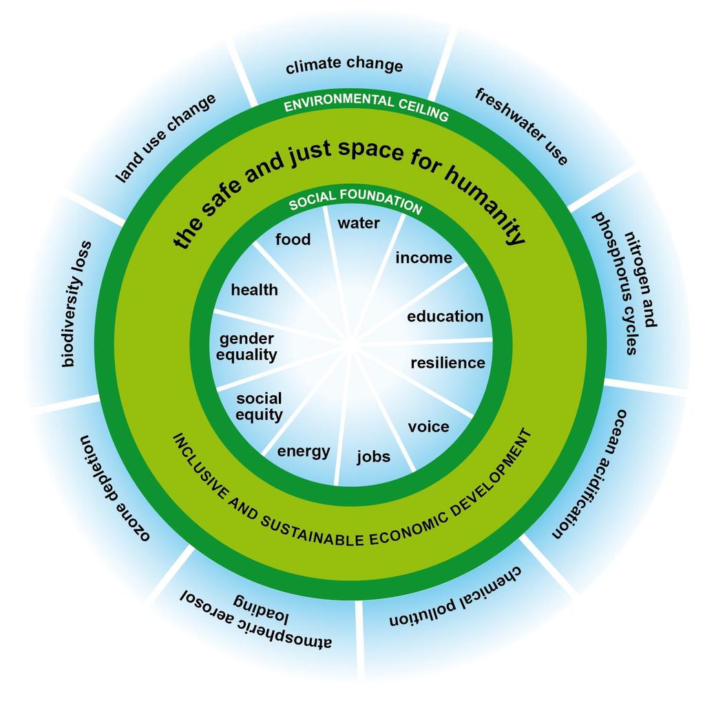 MDG + PB = The OXFAM Doughnut (the doughnut