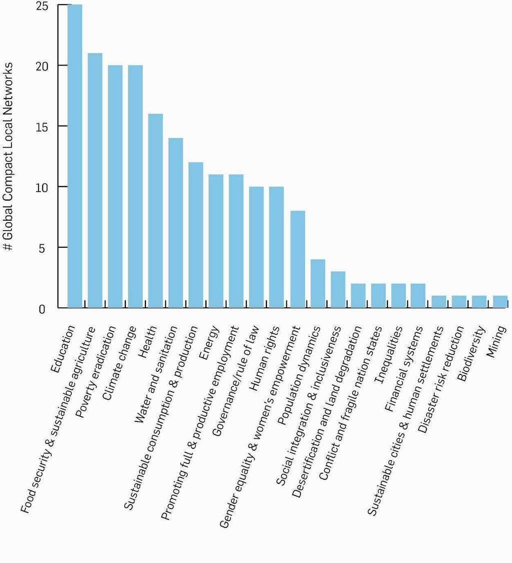 Which areas of action should be the top priority for the world in