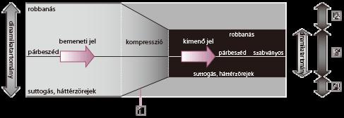 Dinamikatartomány kiválasztása (COMPRESSION kapcsoló) 1 Állítsa a COMPRESSION kapcsolót ON állásba a feldolgozóegység oldalán.