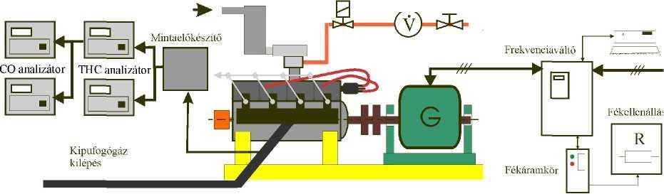 A gázmotoros mérőrendszer elvi felépítése Emmiszio mérés Térfogatáram mérő PC A gázmotor