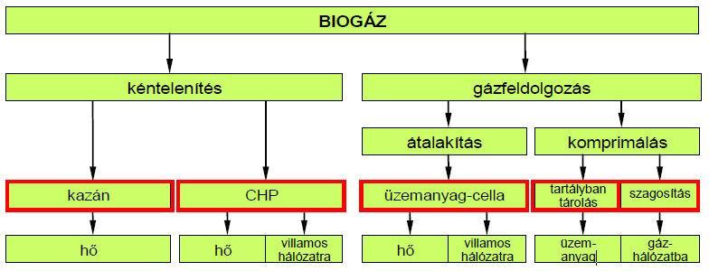 Depóniagáz minőségi paraméterei Fő komponensek Metán CH 4 44 60 térfogat % Szén-dioxid / CO 2 33 55 térfogat % csökkenti a gáz fűtőértékét etán C 2 H 6 0,01 térfogat % Nitrogén (semleges) / N 2 0,45