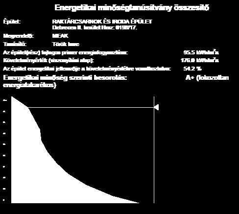 E gáz = 133,5 kwh/m 2 év E megújuló = 95,5 kwh/m 2 év a CO 2 kibocsátás 7,02 t/év Hőmennyiség a hűtésre Elméleti 30.350 kwh/év Mért 15.