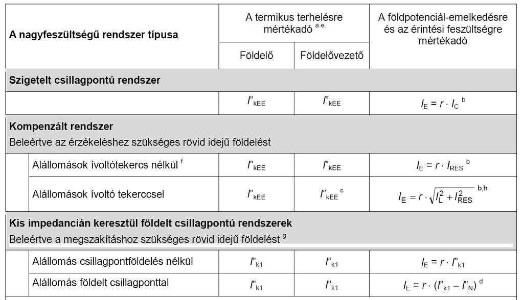 A földelő rendszerek