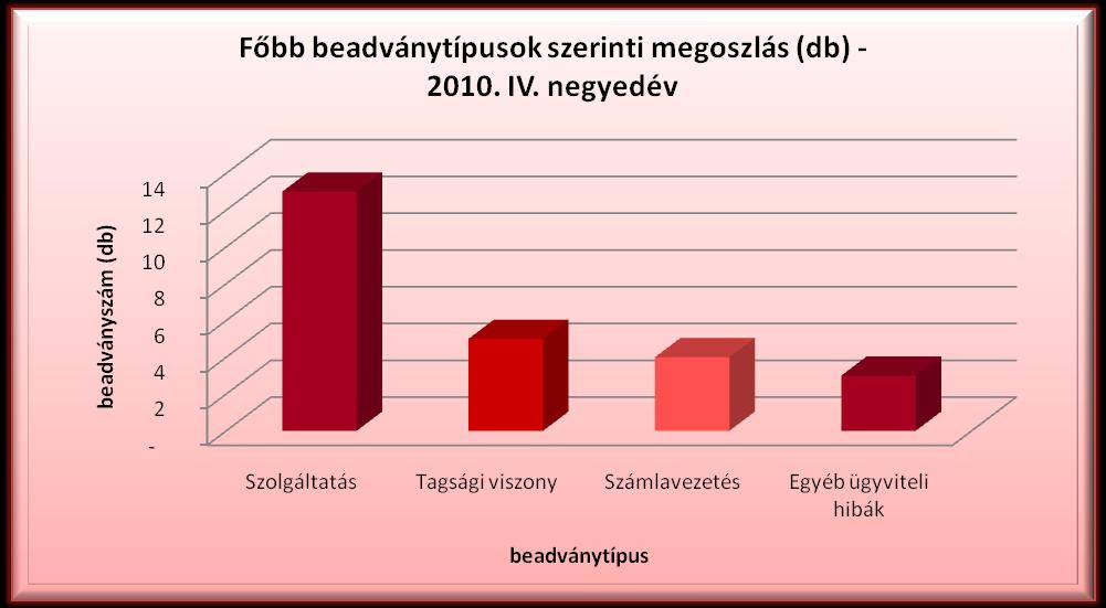 4.2 Pénztári beadványok beadványtípusok szerinti a Összességében elmondható, hogy az összes beadványtípusnál jelentős mértékű a csökkenés, ez alól csak a szolgáltatással kapcsolatos megkeresések