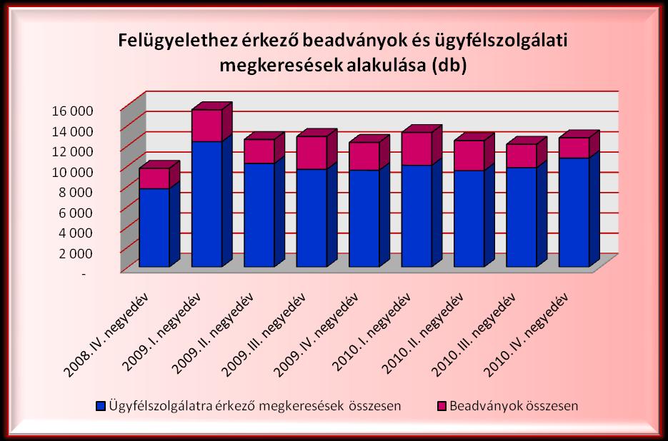 5. A Felügyelet Ügyfélszolgálatához érkező megkeresések A Felügyelethez érkezett beadványok mellett a statisztikai összefoglaló e fejezetében negyedéves bontásban szemléltetjük az Ügyfélszolgálathoz