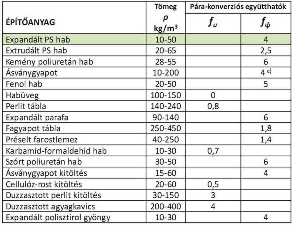 MSZ EN ISO 10456:2008 Építési anyagok és termékek.