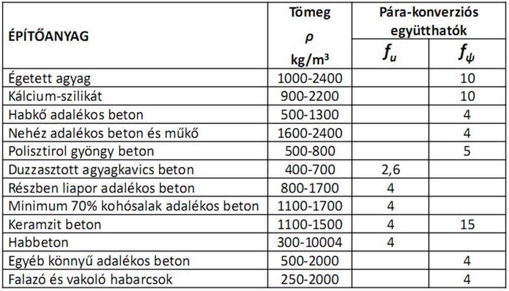 Táblázatos tervezési értékek, eljárások a minősítési és a tervezési