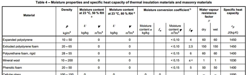 MSZ EN ISO 10456:2008 Építési anyagok és