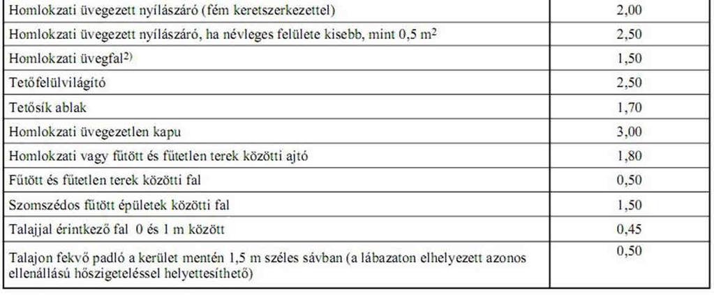 7/2006 (V. 24.) TNM rendelet A szabályozás szintjei III.