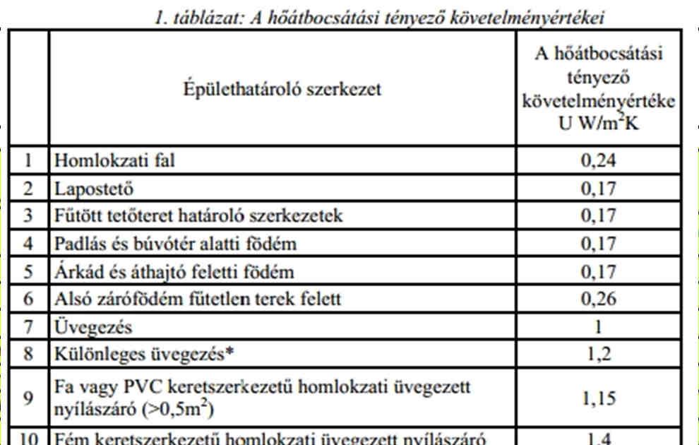 Hőátbocsátás, hőhidak - PDF Free Download