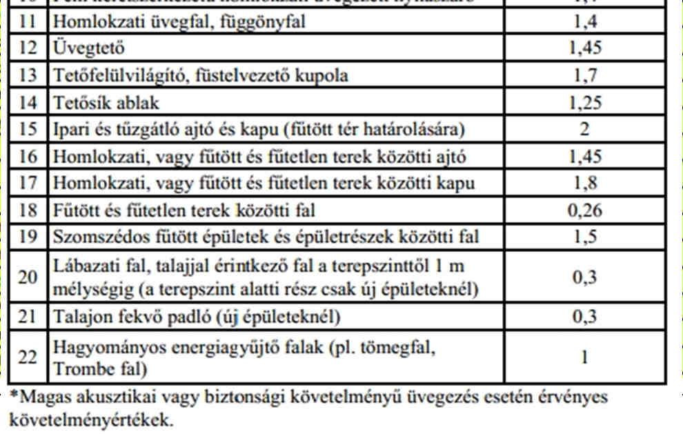 követelmények - U [W/m²K] (régi