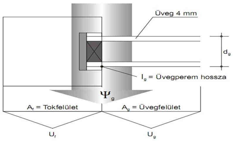 Transzparens épületszerkezetek számítása Ablakok hőátbocsátási tényezőjének számítása: Transzparens szerkezeteknél az épületszerkezeti elem teljes felületére határozunk meg egy hőátbocsátási tényezőt