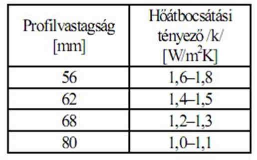 Transzparens épületszerkezetek számítása Az ablak tok- és