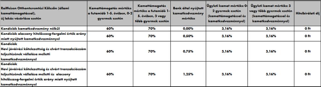 5. Raiffeisen Otthonteremtési Kölcsön (állami kamattámogatással) 5.1. Raiffeisen Otthonteremtési Kölcsön kondíciói a kamattámogatás ideje alatt A Bank 2014.12.