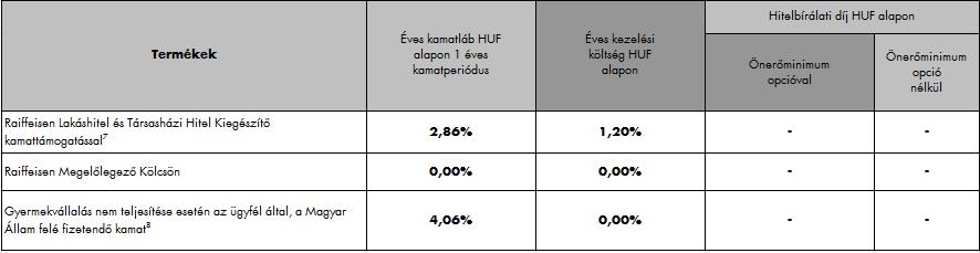 Raiffeisen Lakáshitel, Raiffeisen Társasházi