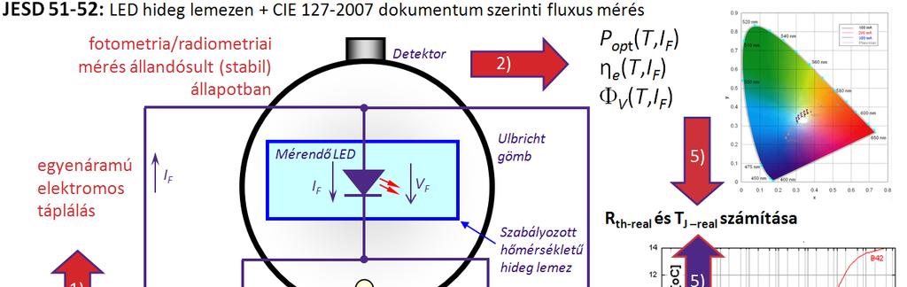3-2. ábra: Az általam javasolt kombinált termikus és radiometriai/fotometria LED mérési összeállítás és a mérési folyamat vázlata [C27], [C29], [C32], [B1], [B3],.