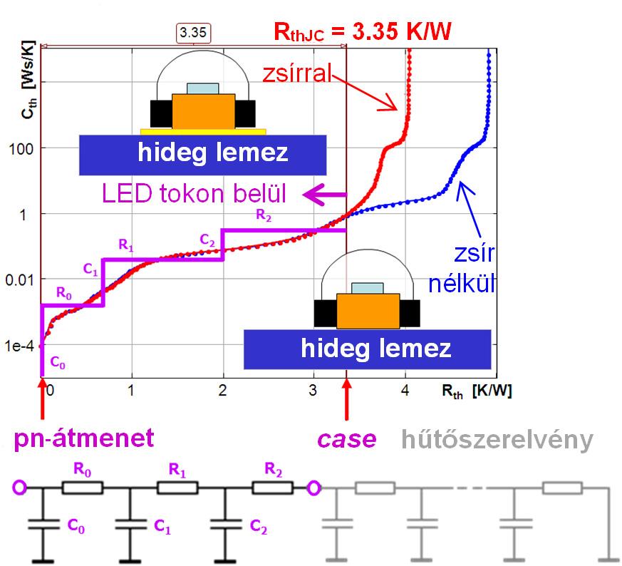 ábra: Egy teljesítmény LED tok termikus modelljének a) a JEDEC JESD51-14-es szabvány [59] szerinti végzett termikus tranziens mérések alapján történő megállapítása, b) egy ilyen modell SPICE