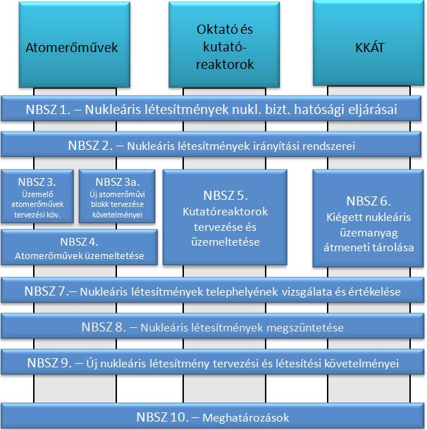Ábra: A Nukleáris Biztonsági Szabályzat jelenlegi felépítése Az eredeti terv alapján az NBSz összes kötetéhez kapcsolódó tervezett követelményeket és a követelmények teljesítésére vonatkozó