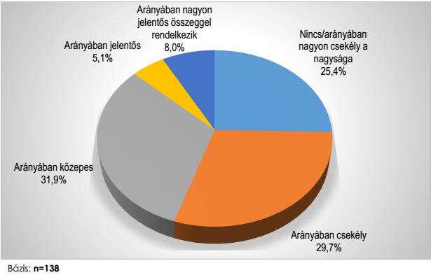 3.ábra. A marketing költségvetés nagysága A legtöbb cég (18.2-a a vállalatoknak) csupán az árbevétel 1%-át fordítja marketingre (lásd 4. ábra). A második leggyakoribb költési arány 5% (a cégek 16.