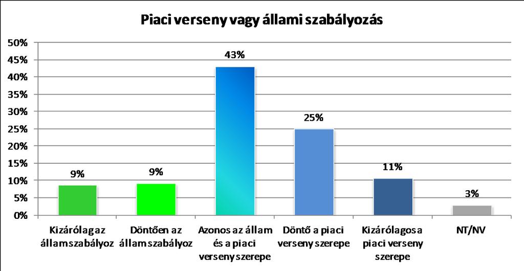 2. Verseny-attitűd A téma szempontjából releváns információknak tekinthetők a piaci verseny és az állami szabályozás viszonyáról rögzült álláspontok. Kérdés: 8.