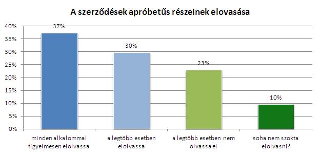 A felnőttek kétharmada többnyire odafigyel a szerződések részleteire. A legfiatalabb (18-29 éves) korosztály körében szignifikánsan magasabb (79%) az apró betűs szövegeket is elolvasók részaránya. 10.