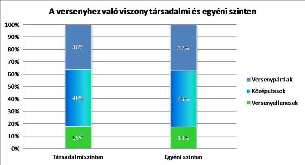 megegyező arányokat mutat társadalmi és egyéni viszonylatban, és demográfiai szempontból is alig-alig vannak