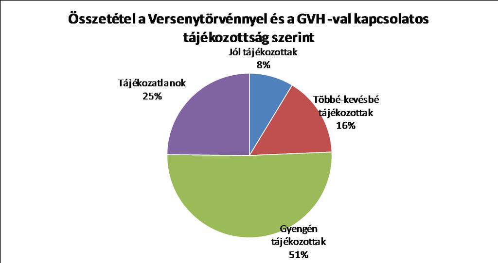 A lakosság jó háromnegyede gyengén (51%) vagy egyáltalán nem (25%) tájékozott a Versenytörvénnyel és a GVH-val kapcsolatban. A másfél évvel ezelőtti az ún.