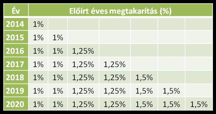 A 1,5 %-os éves energiamegtakarítási kötelezettség (EED 7. cikk) Az Ehat. tv. 12. -a alapján a kötelezettséget alternatív szakpolitikai intézkedésekkel teljesítjük.