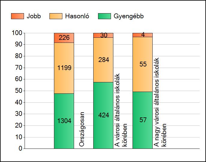 8. évfolyam matematika A telephely tanulóinak 2015-es átlageredménye: 1676 (1636; 1718 A telephely tanulóinak 2014-es átlageredménye: 1621 (1567; 1660) A tanulók létszáma 80 fő, ebből SNI tanulók